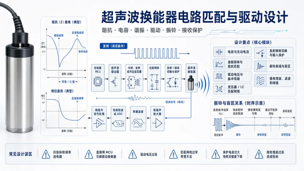 超声波换能器连接驱动匹配网络和接收电路并展示振铃波形