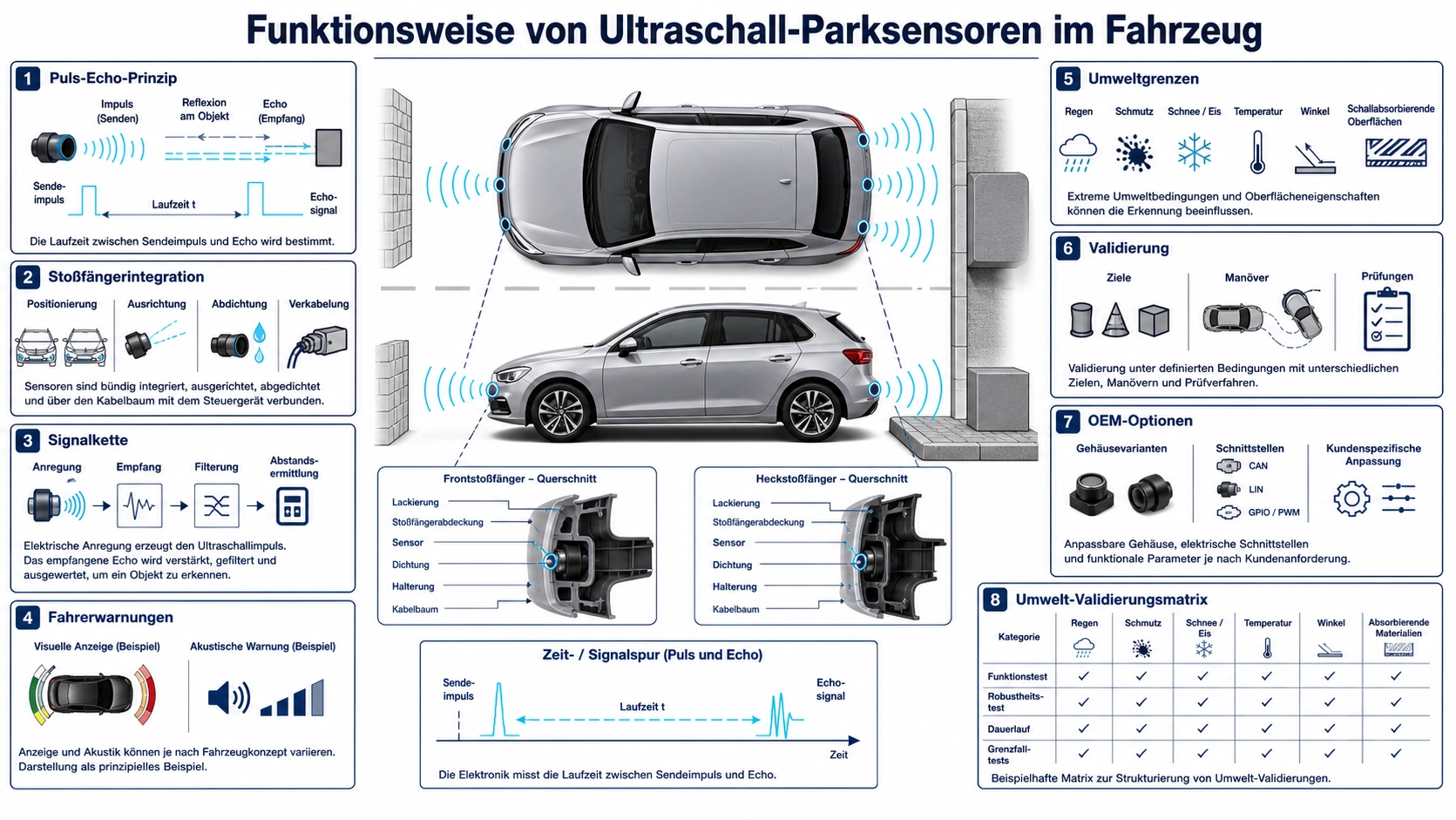 Rückwärtsfahrendes Fahrzeug mit Ultraschall-Parksensoren zur Erkennung eines Bordsteins und naher Hindernisse