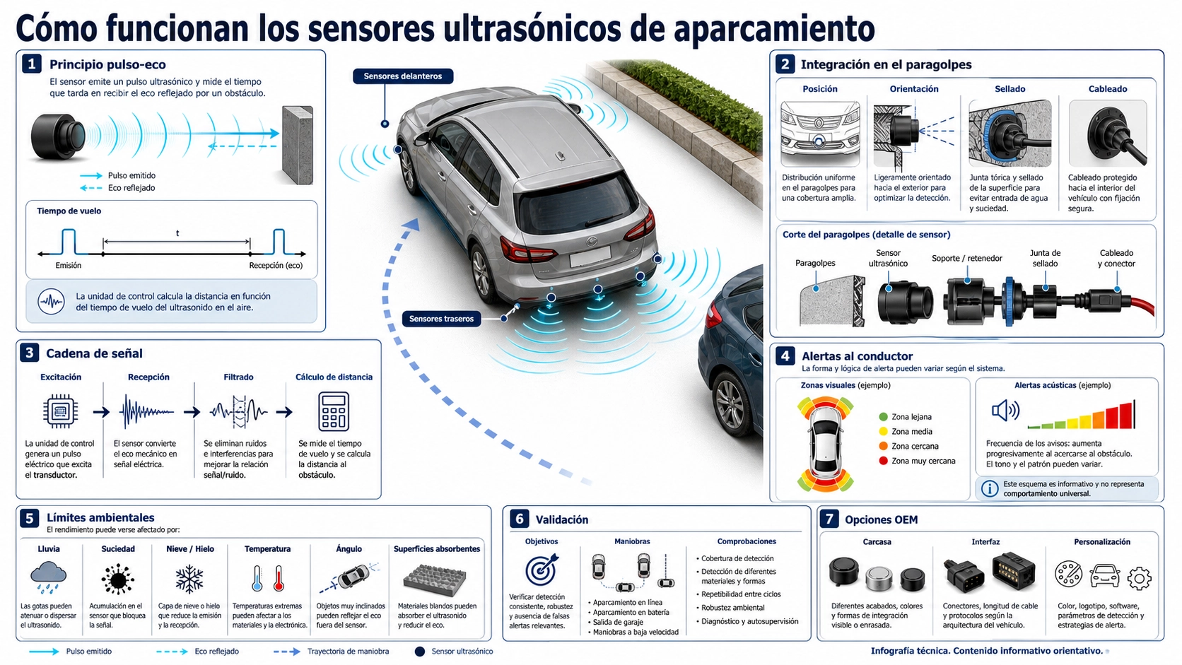 Vehículo en marcha atrás con sensores ultrasónicos que detectan un bordillo y obstáculos próximos
