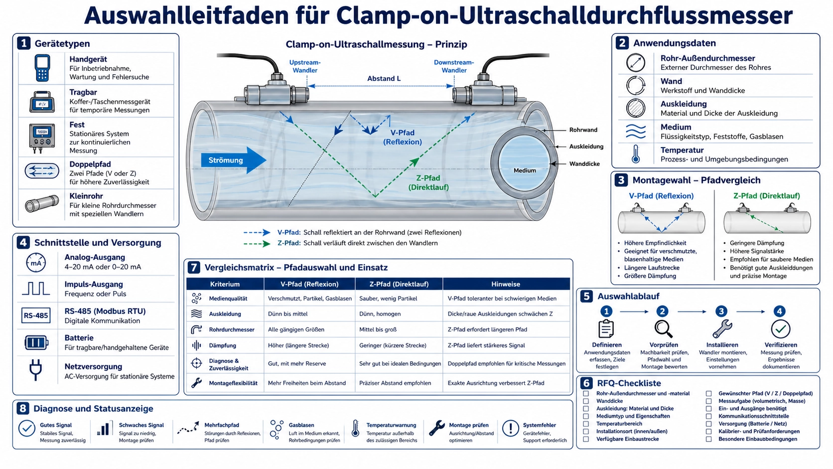 Handgerät, tragbarer und fester Clamp-on-Ultraschalldurchflussmesser neben einem Rohr mit zwei Außenwandlern