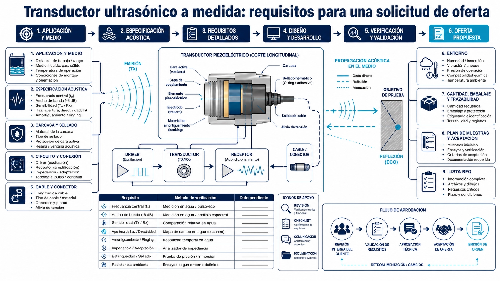 Lista técnica para solicitar un transductor ultrasónico a medida con aplicación, frecuencia, carcasa, circuito, ambiente y cantidad