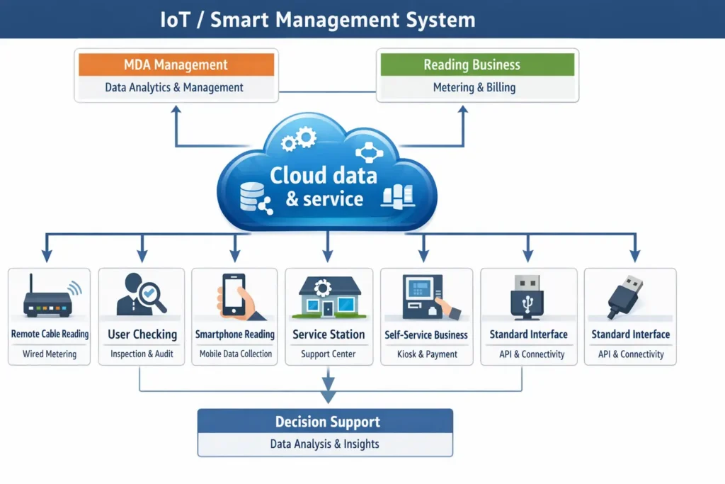 LoRaWAN smart water metering system diagram showing cloud data service, remote meter reading, smartphone reading, user checking, and decision support