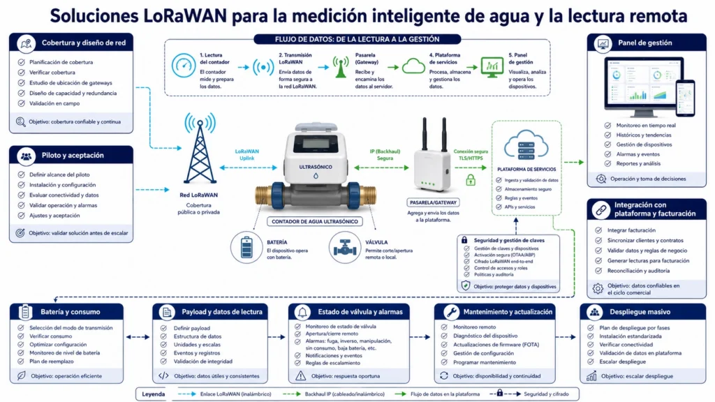 Arquitectura de medición de agua LoRaWAN con contadores, gateway, servidor de red, plataforma y usuarios conectados