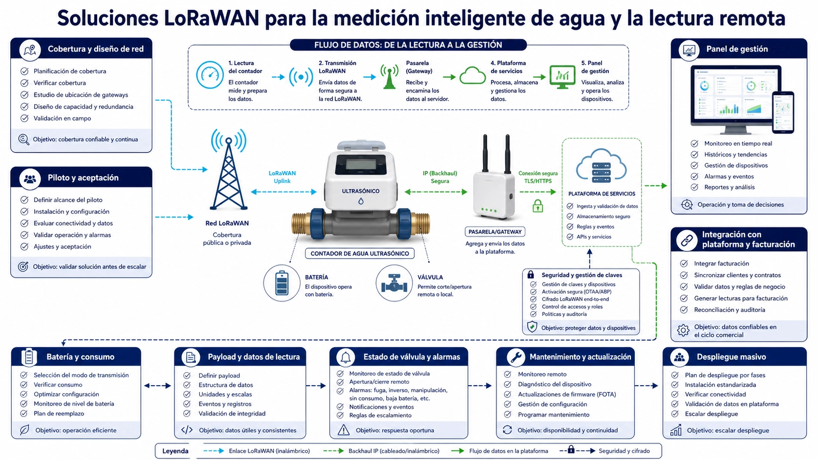 Arquitectura de medición de agua LoRaWAN con contadores, gateway, servidor de red, plataforma y usuarios conectados