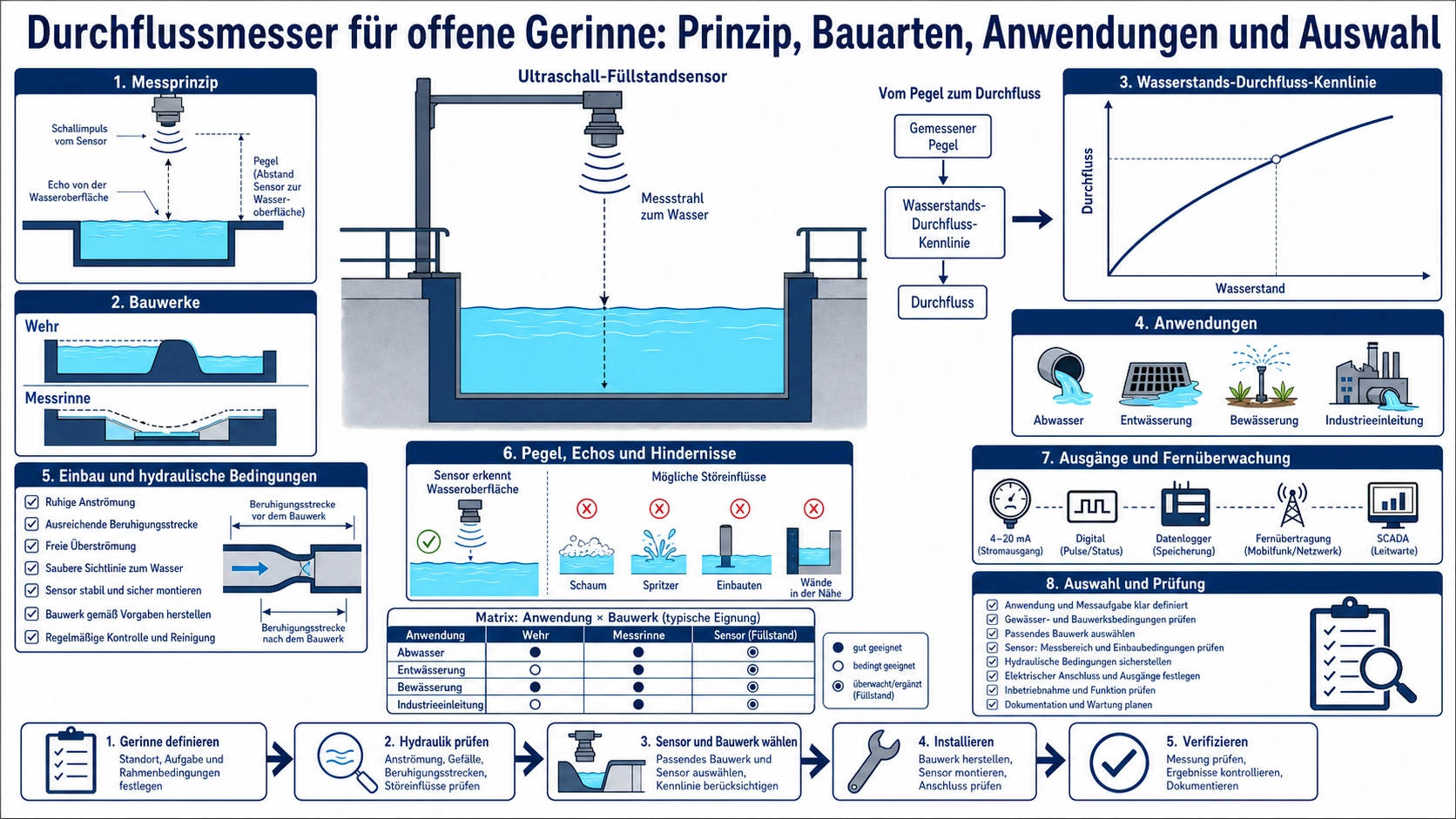Ultraschallsensor über einem offenen Messgerinne zur Erfassung der Oberfläche und Umrechnung des Pegels in Durchfluss