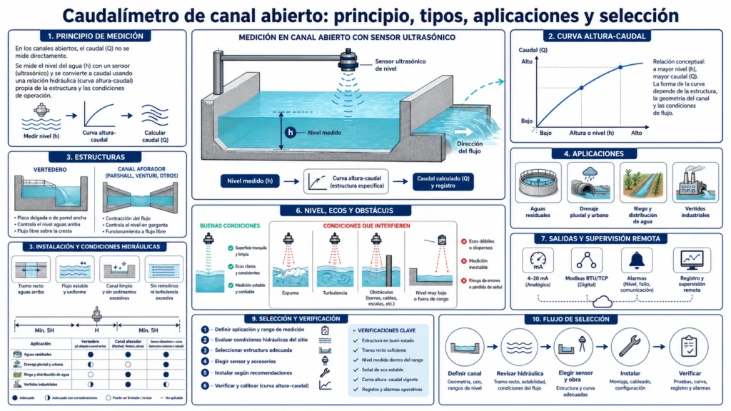 Sensor ultrasónico montado sobre un aforador de canal abierto para medir la superficie y convertir la altura en caudal