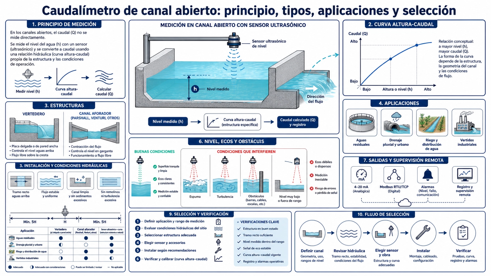 Sensor ultrasónico montado sobre un aforador de canal abierto para medir la superficie y convertir la altura en caudal