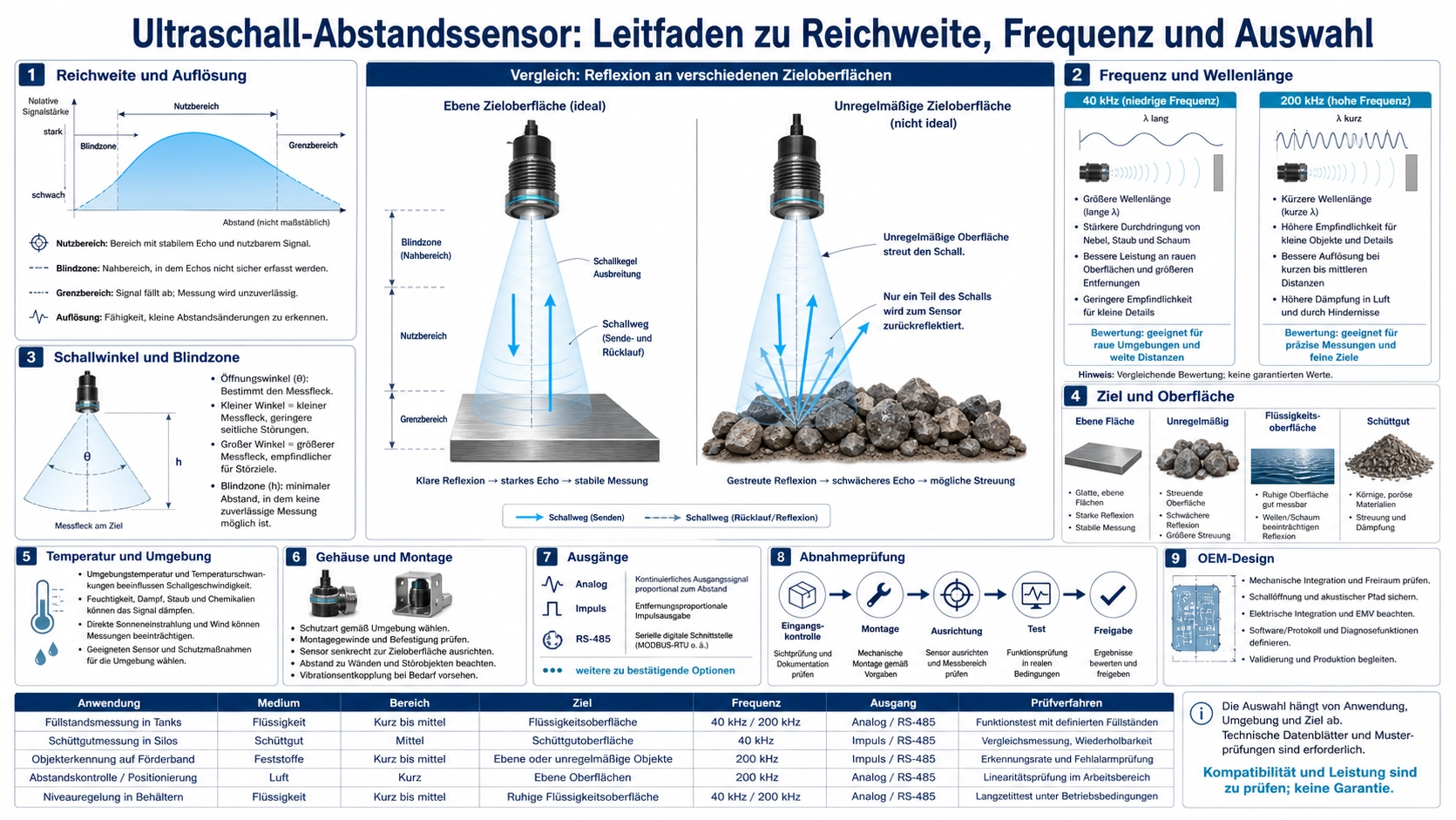 Industrieller Ultraschall-Abstandssensor misst berührungslos ein Ziel mit markierter Reichweite, Blindzone und Schallkeule
