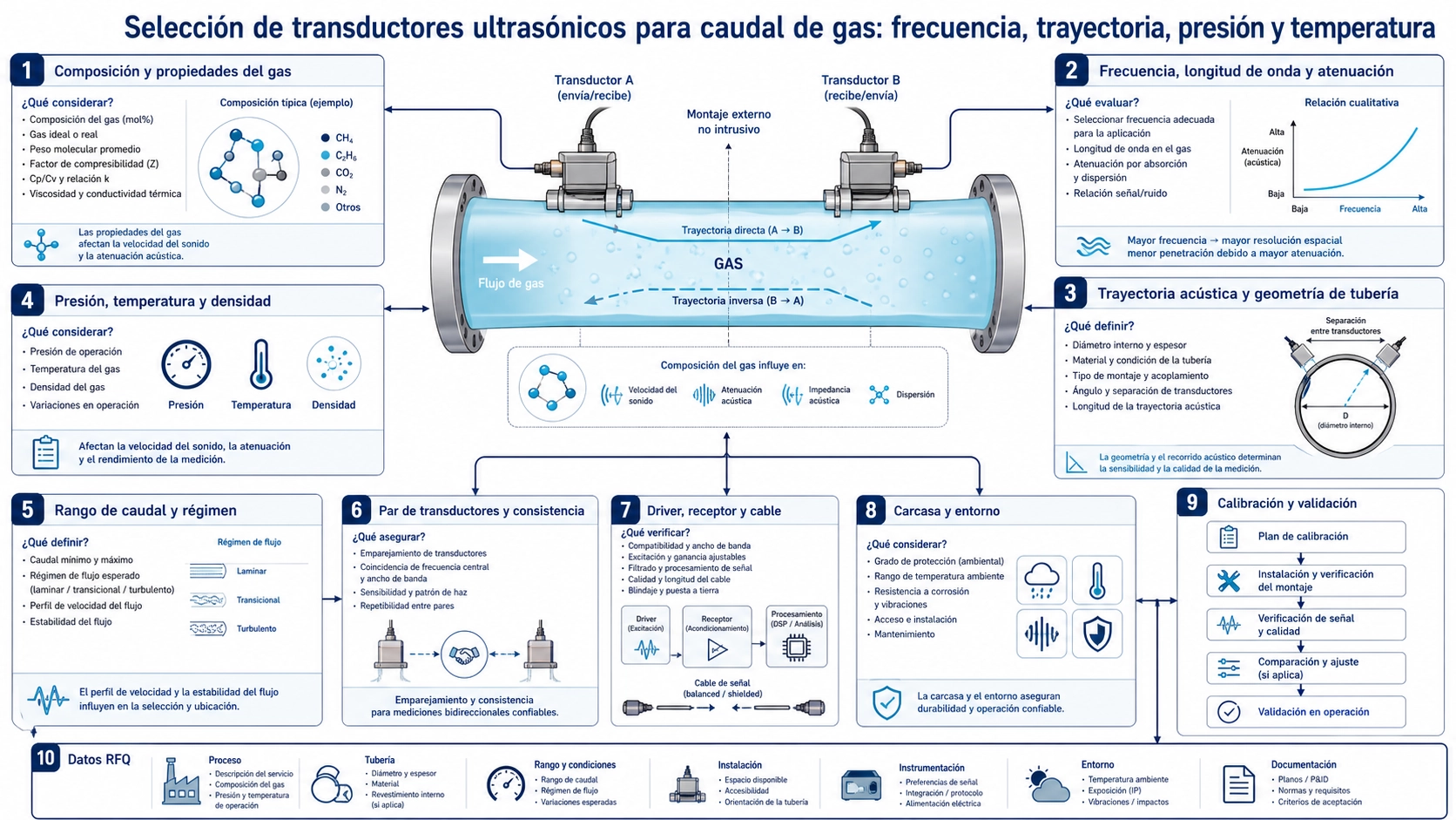 Dos transductores ultrasónicos de caudal de gas enfrentados a través de una trayectoria con presión y temperatura indicadas