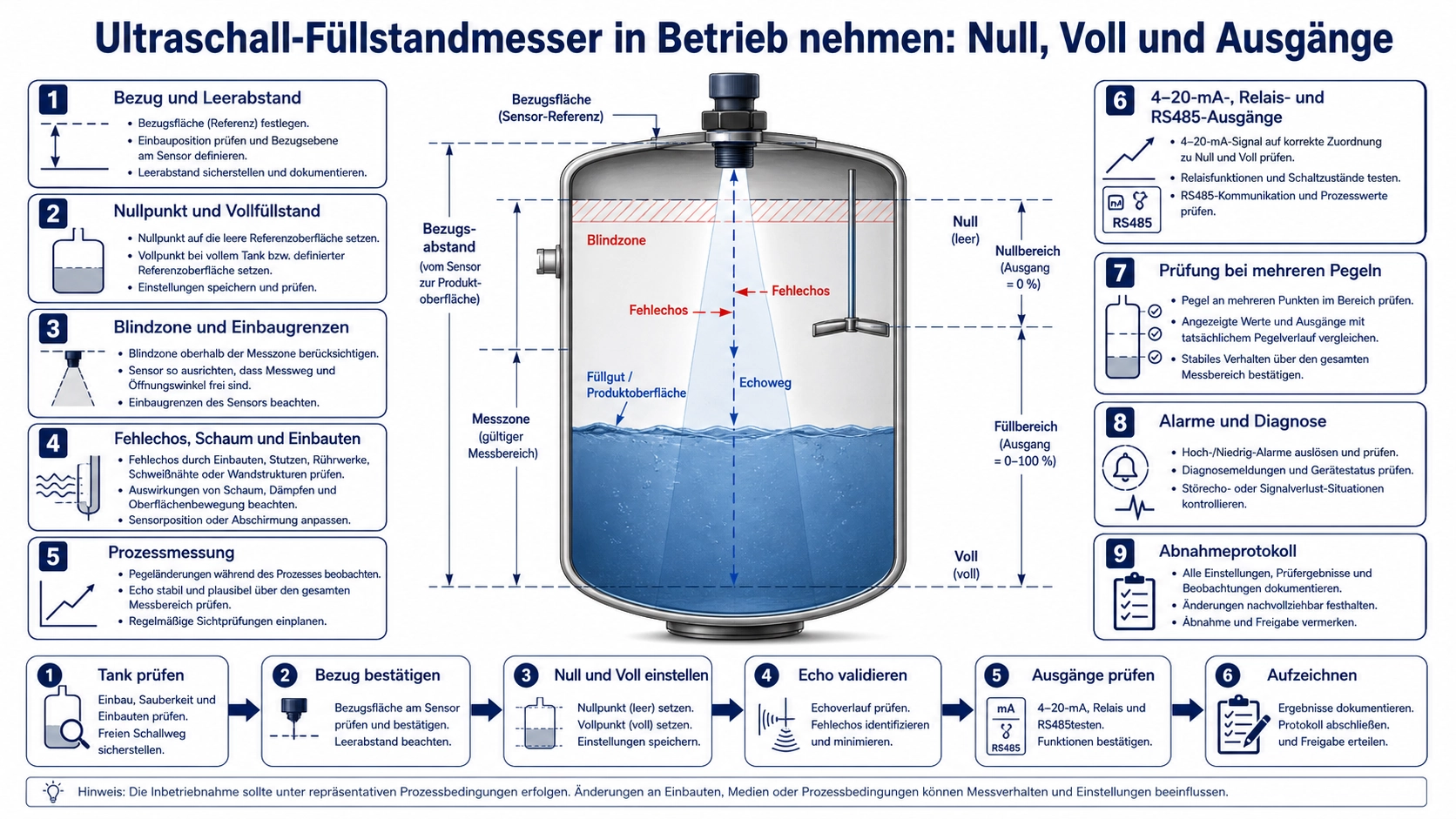 Ultraschall-Füllstandmesser über einem Behälter mit markiertem Null- und Vollpunkt, Blindzone und Ausgangsprüfung