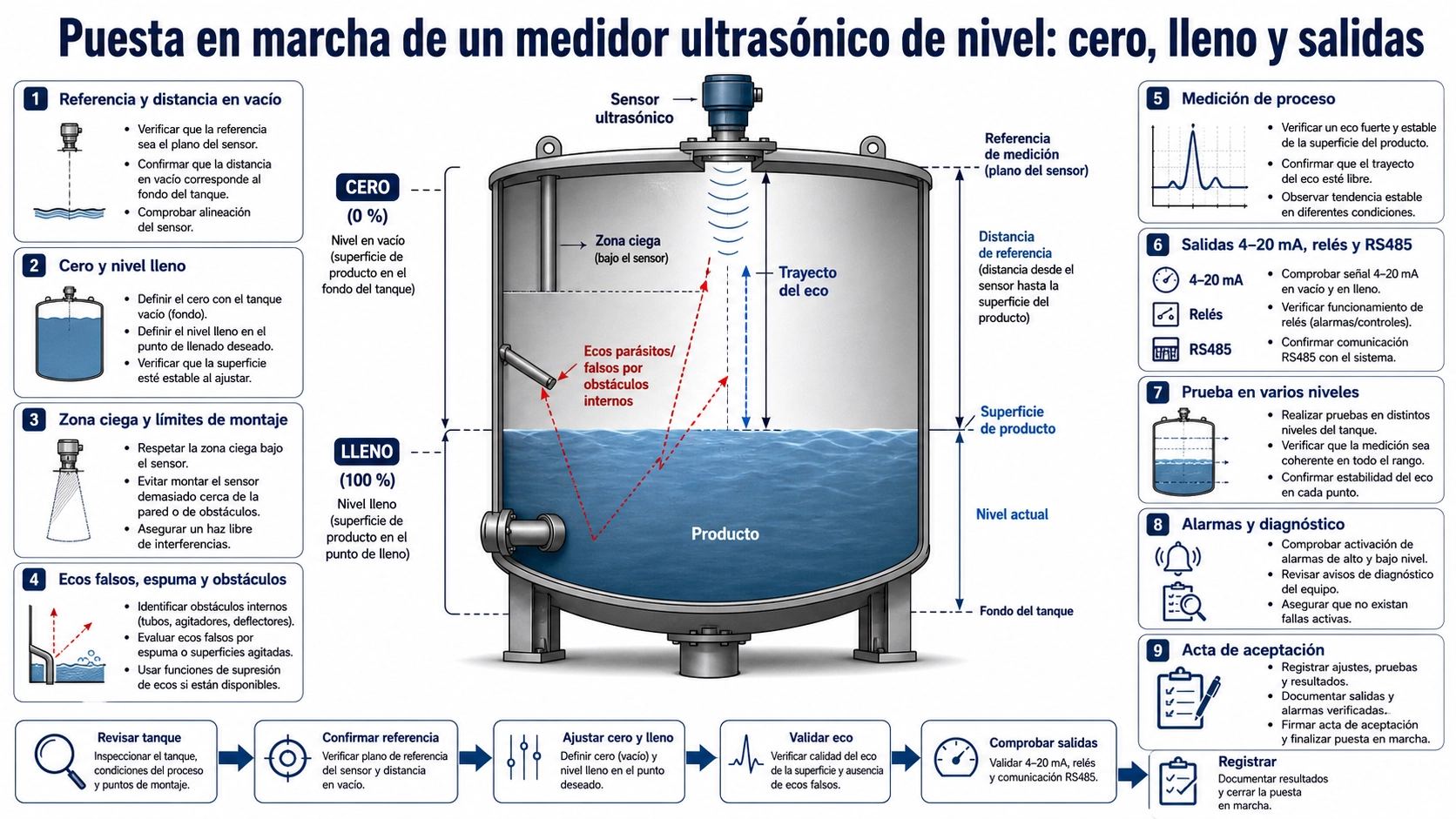 Medidor ultrasónico de nivel sobre un tanque con referencias de cero, lleno, zona ciega y comprobación de salida