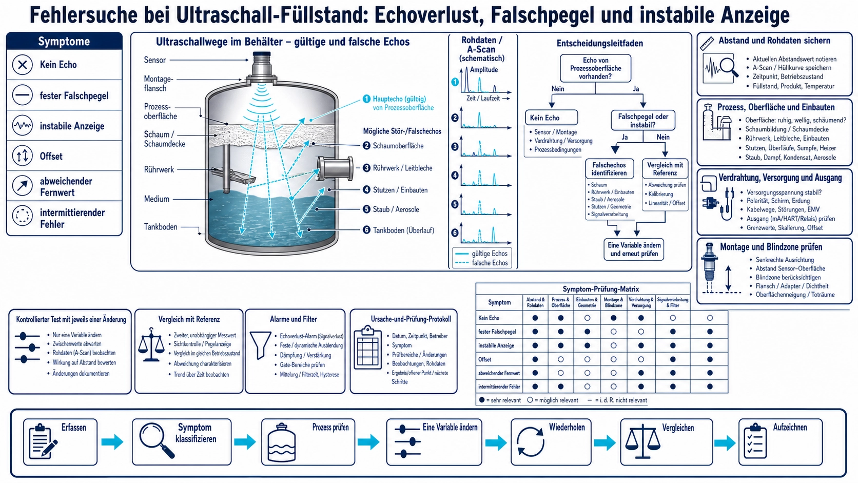 Diagnoseanzeige einer Ultraschall-Füllstandmessung mit Echoverlust, Falschreflektor und instabilem Pegel an einem Behälter