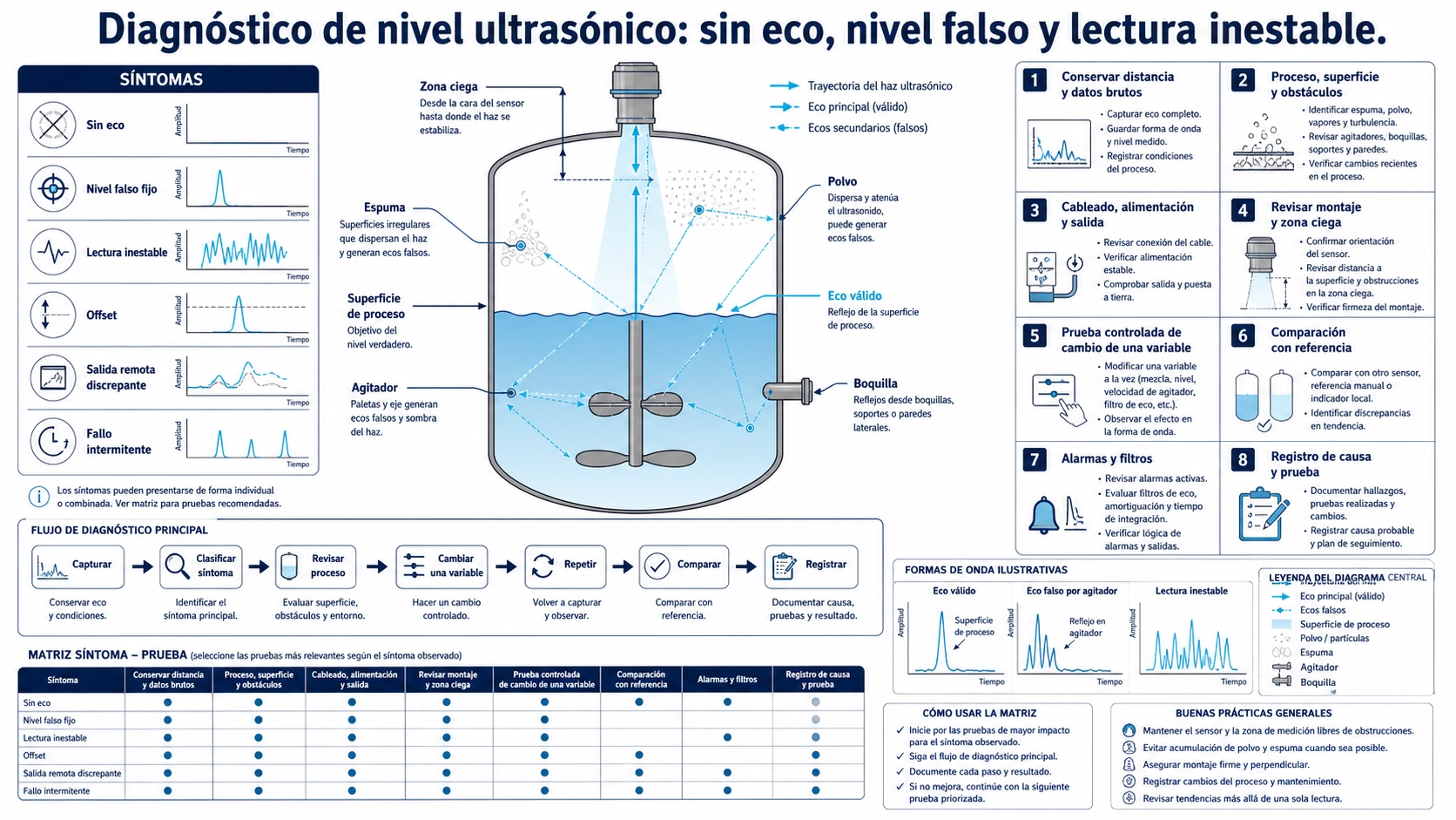 Pantalla de diagnóstico de nivel ultrasónico con indicaciones de eco perdido, reflector falso y lectura inestable en un tanque