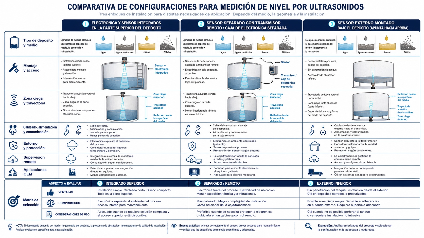 Comparación técnica de un medidor ultrasónico integrado, uno separado y un sensor externo instalado bajo un depósito