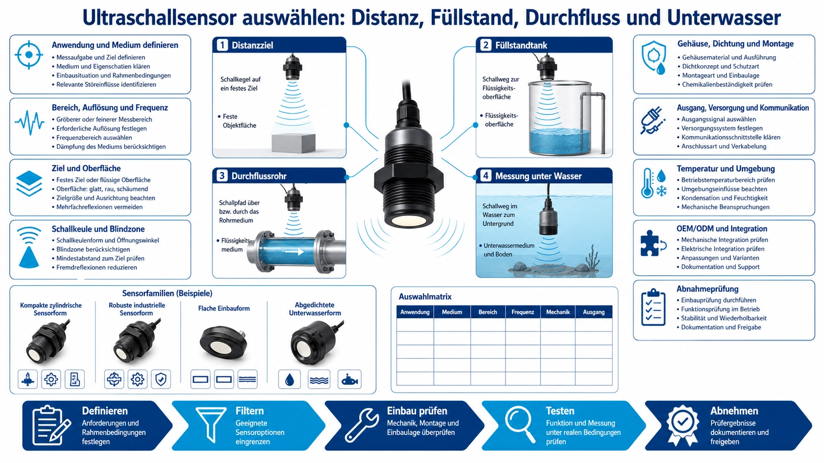 Ingenieur vergleicht Ultraschallsensoren für Luftdistanz, Tankfüllstand, Rohrdurchfluss und Unterwassertiefe