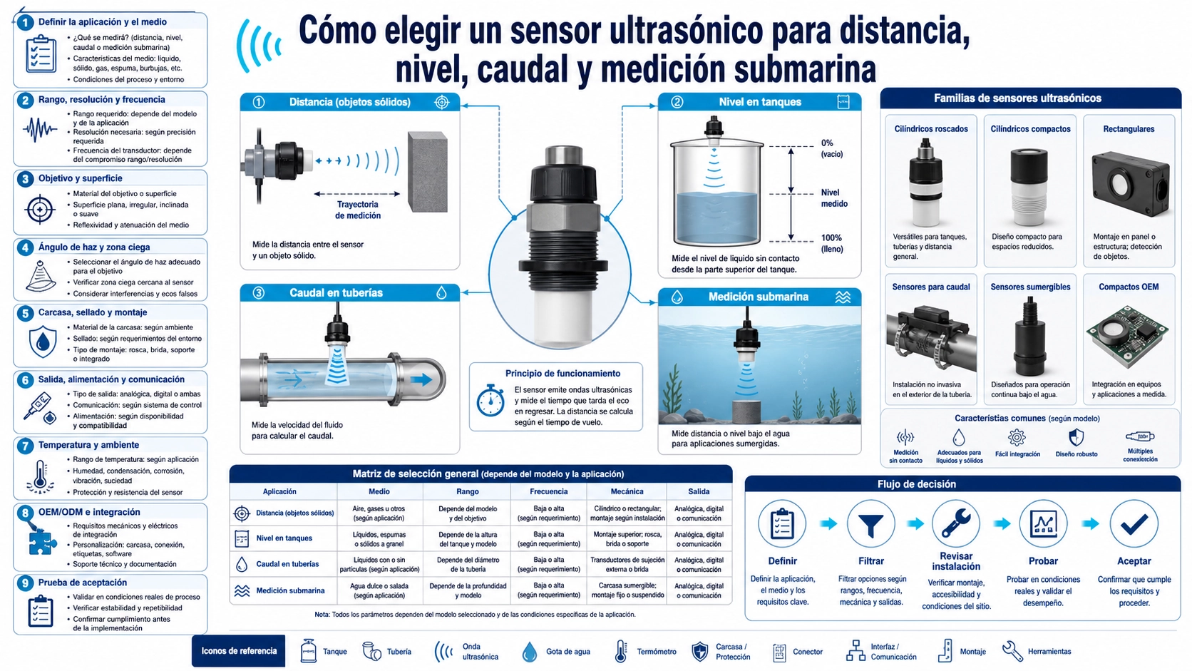 Ingeniero comparando sensores ultrasónicos para distancia en aire, nivel de tanque, caudal en tubería y profundidad submarina