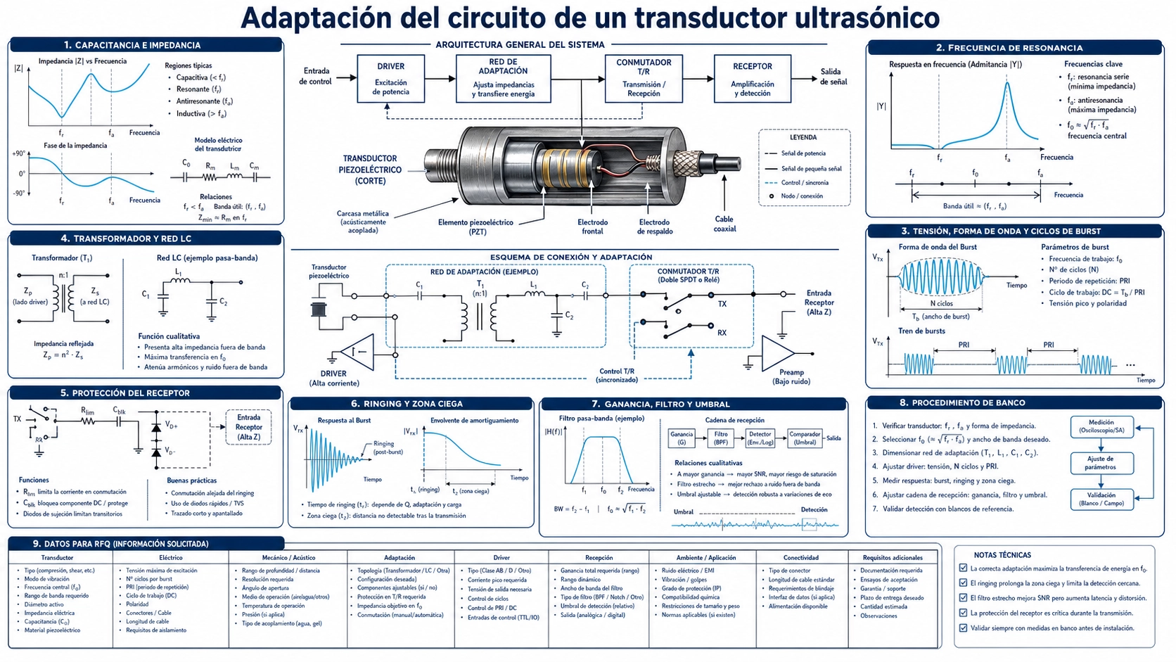 Infografía de adaptación del circuito de un transductor ultrasónico con impedancia, resonancia, red LC, protección del receptor y oscilaciones residuales