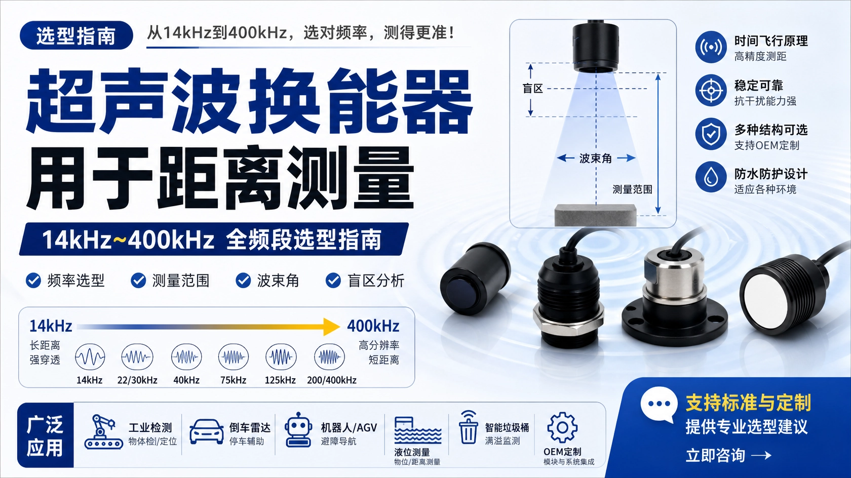 14kHz至400kHz超声波测距换能器选型示意图,展示频率范围、波束角、盲区和OEM设计选项。
