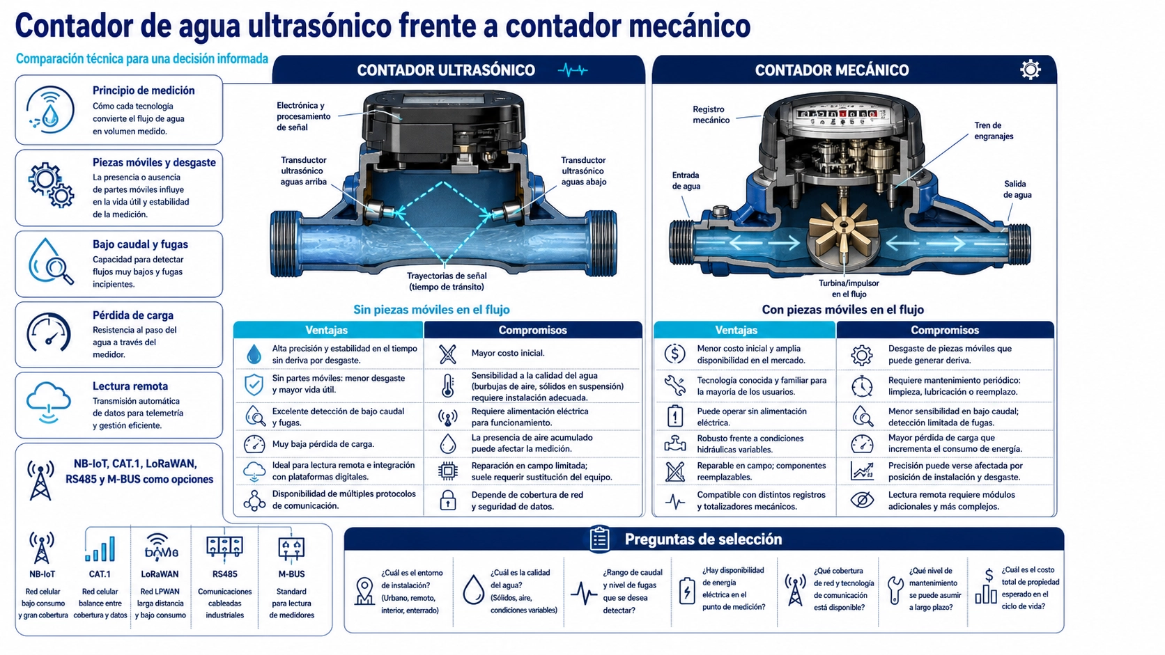 Comparación en corte de un contador de agua ultrasónico y uno mecánico con principios de medición, ventajas y criterios de selección