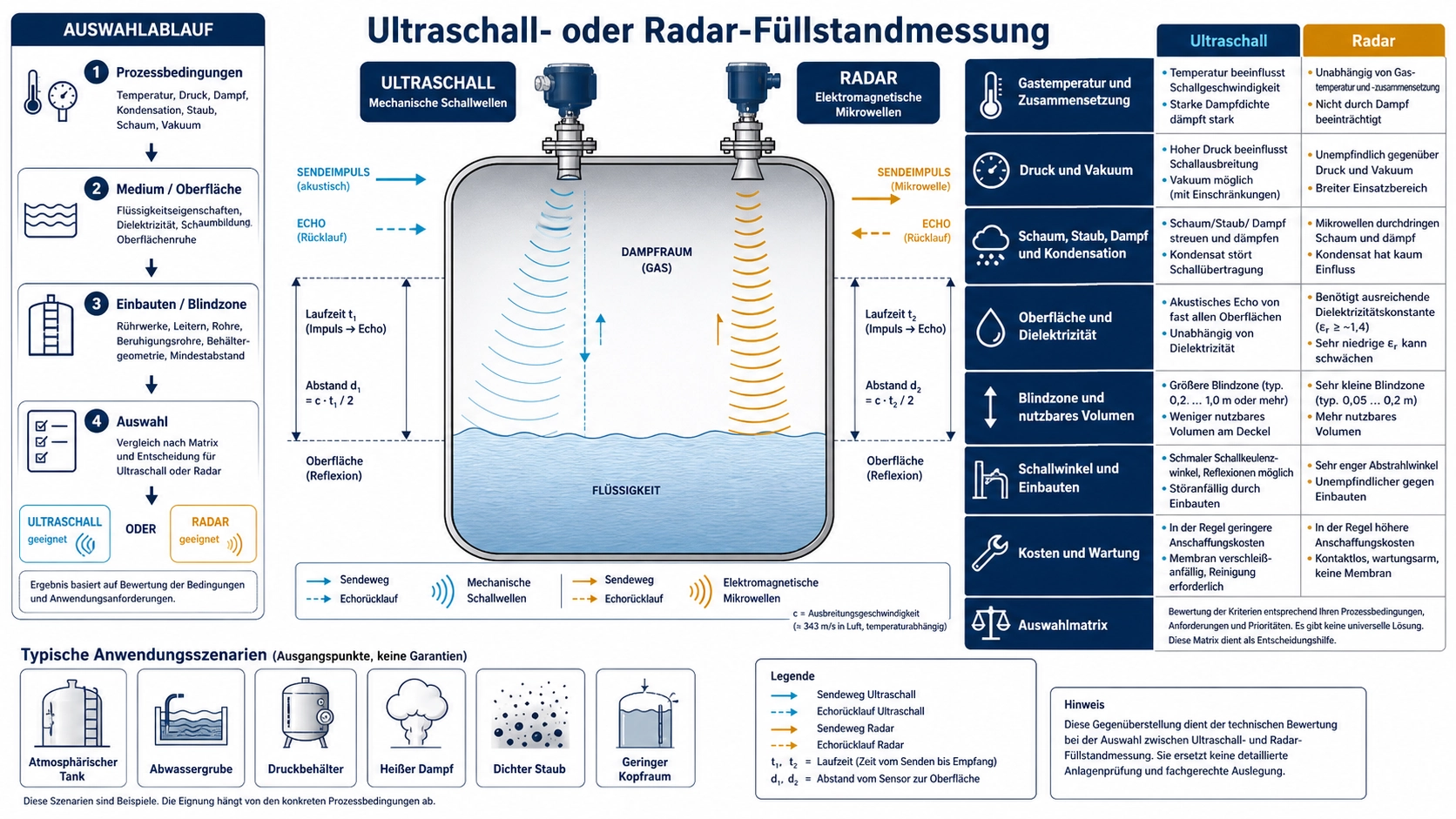 Vergleich von Ultraschall- und Radar-Füllstandmessung in einem Tank mit Prozessbedingungen und Auswahlmatrix