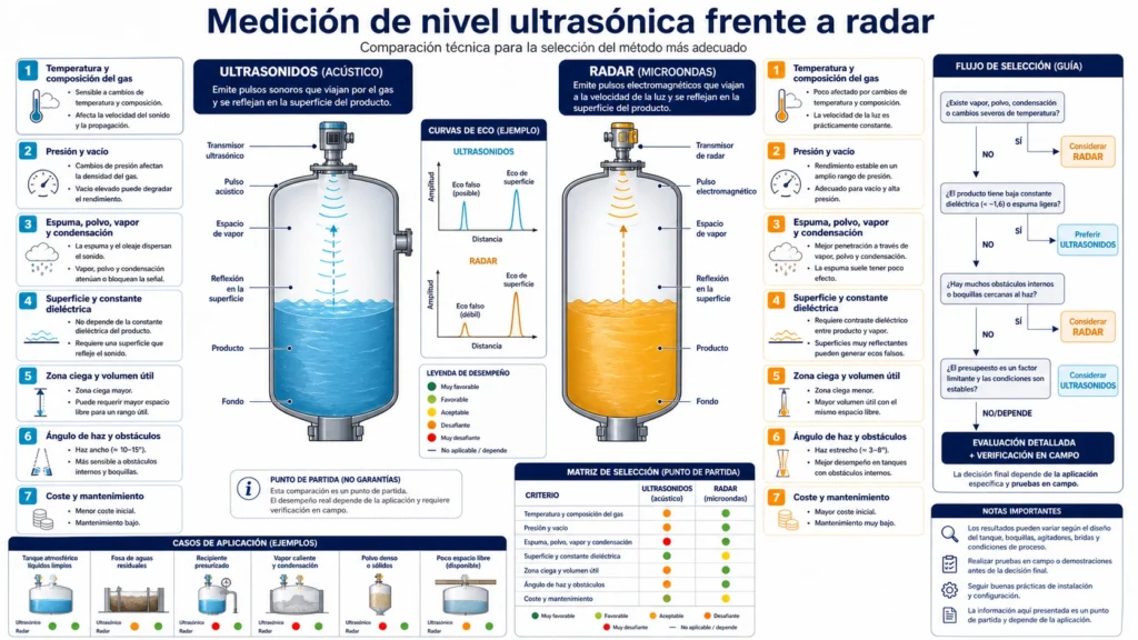 Comparación de medición de nivel ultrasónica y por radar en tanques con condiciones de proceso y matriz de selección