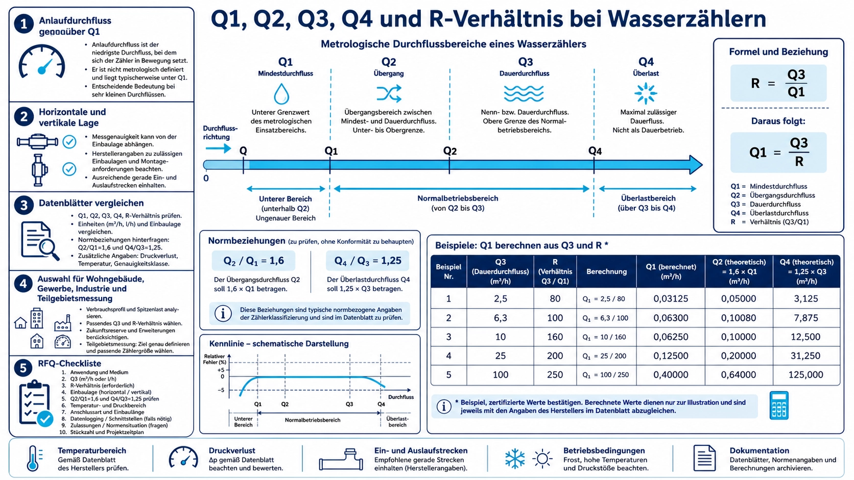 Infografik zu den Durchflussbereichen Q1, Q2, Q3 und Q4 sowie dem R-Verhältnis eines Wasserzählers