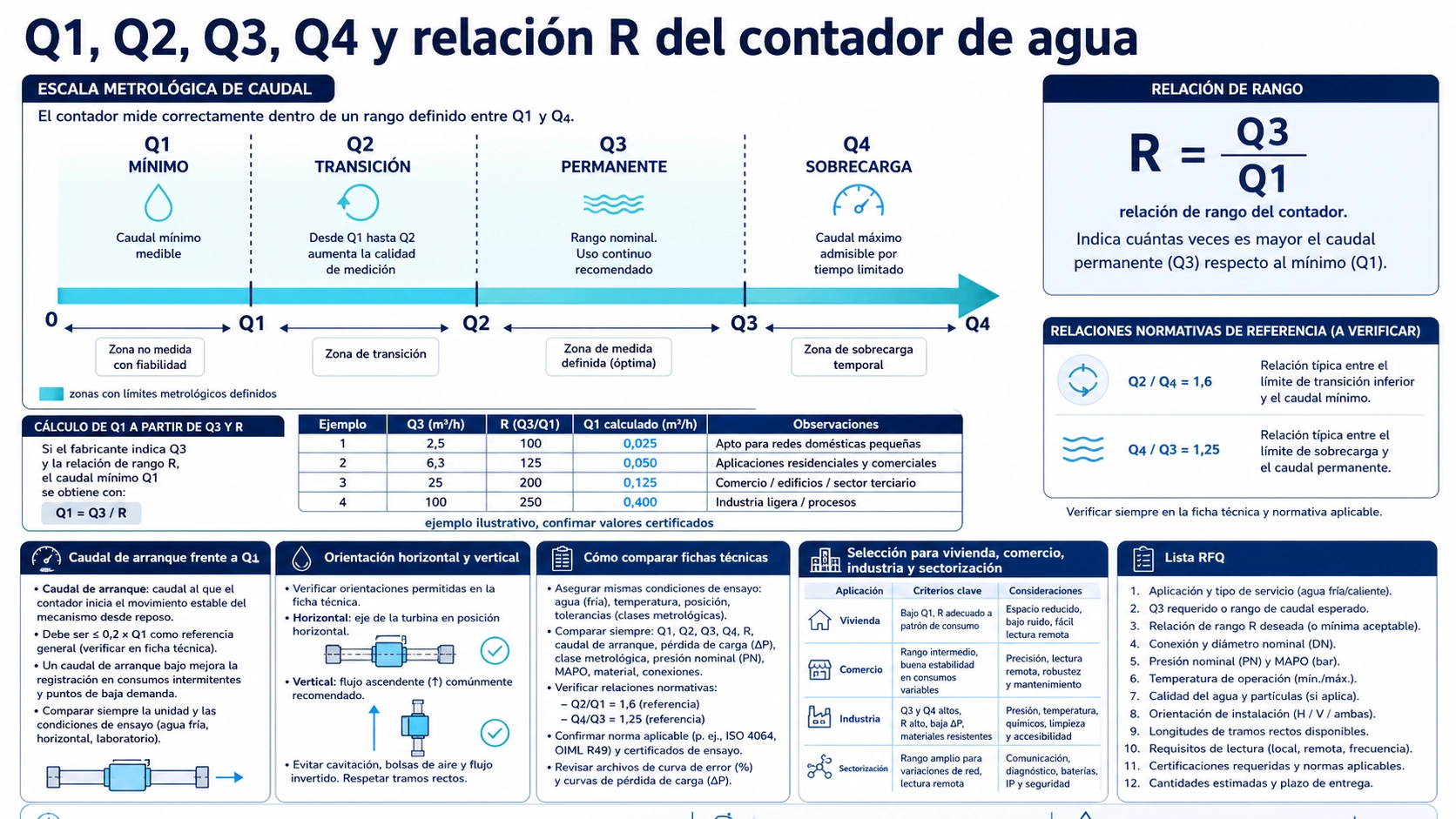 Infografía de los rangos de caudal Q1, Q2, Q3 y Q4 y la relación R de un contador de agua