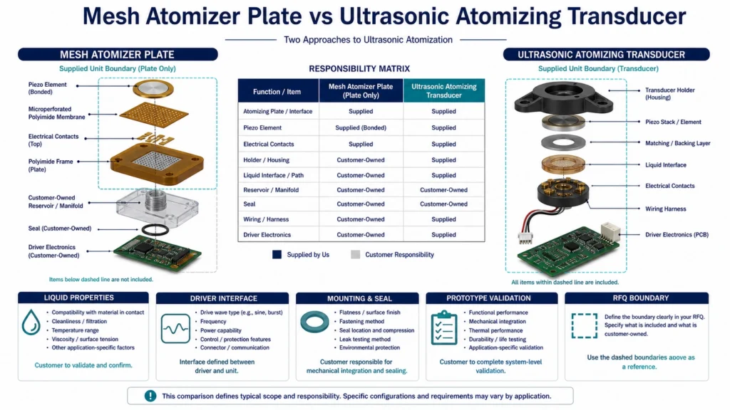 Exploded comparison of a mesh atomizer plate and a complete ultrasonic atomizing transducer with liquid path, driver and mounting interfaces