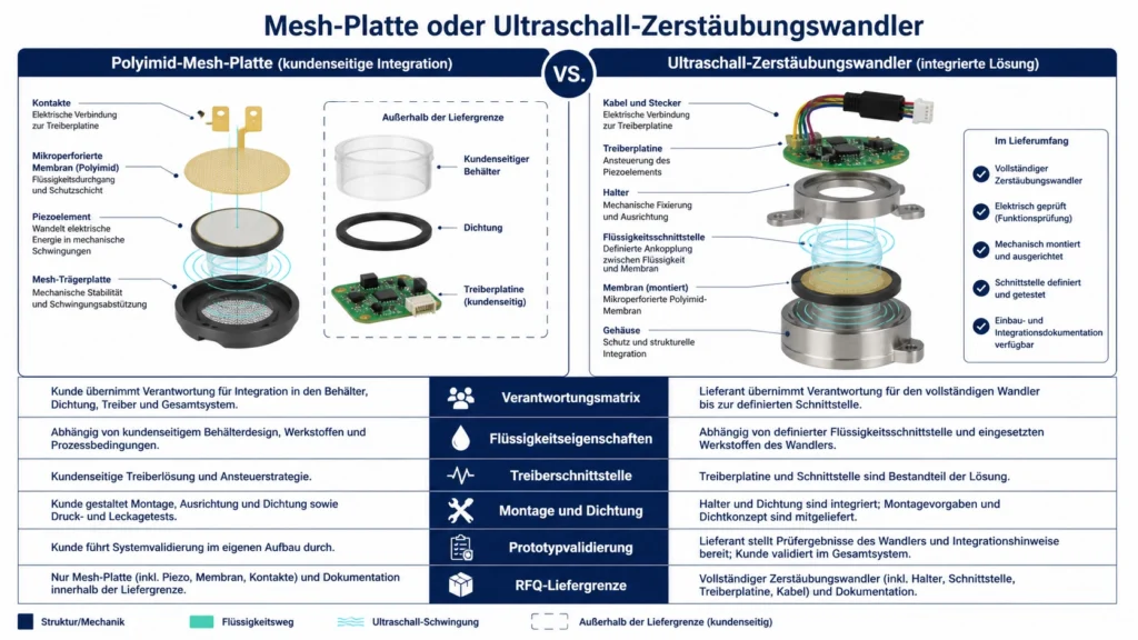 Explosionsvergleich einer Mesh-Zerstäuberplatte und eines kompletten Ultraschall-Zerstäubungswandlers mit Flüssigkeitspfad, Treiber und Montageschnittstellen