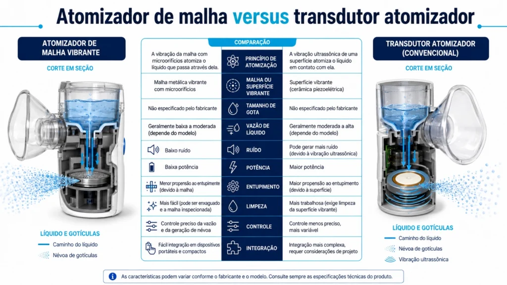 Comparação explodida entre uma placa atomizadora de malha e um transdutor ultrassônico de atomização completo, com percurso do líquido, driver e interfaces de montagem