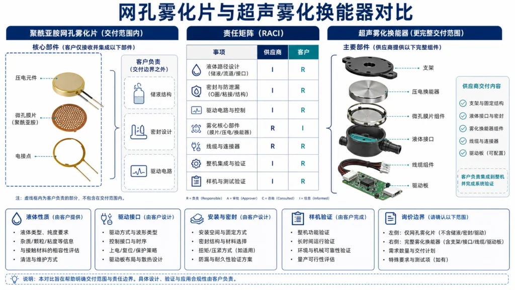 网孔雾化片与完整超声雾化换能器的分解对比图，展示液路、驱动与安装接口