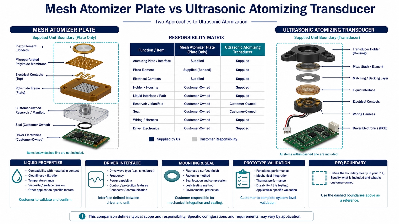 Exploded comparison of a mesh atomizer plate and a complete ultrasonic atomizing transducer with liquid path, driver and mounting interfaces