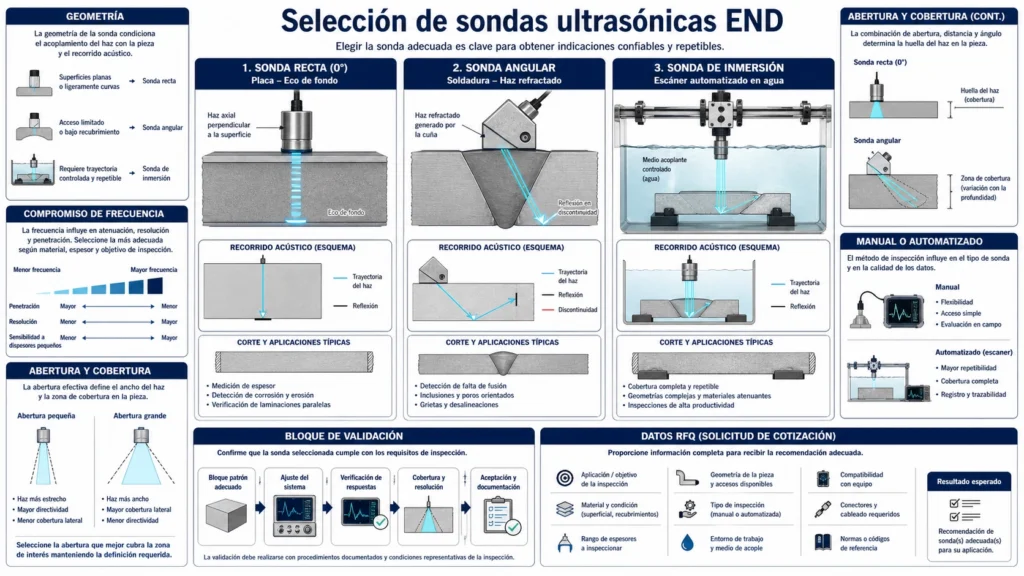 Comparación técnica de los recorridos acústicos de sondas ultrasónicas END de haz recto, angular y de inmersión en piezas de ensayo
