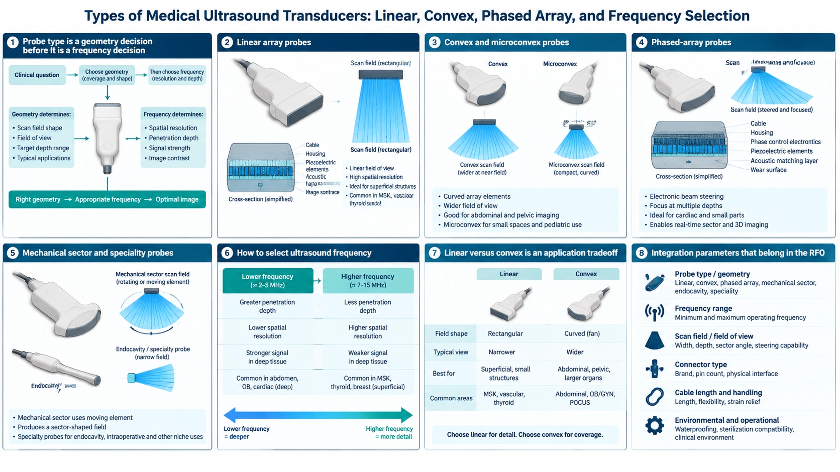 Comparison of linear convex phased-array and mechanical-sector medical ultrasound transducers and their scan fields