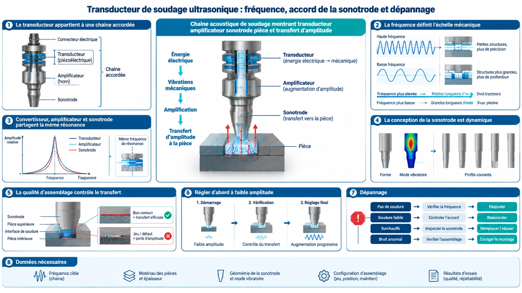 Chaîne acoustique de soudage montrant transducteur amplificateur sonotrode pièce et transfert d'amplitude