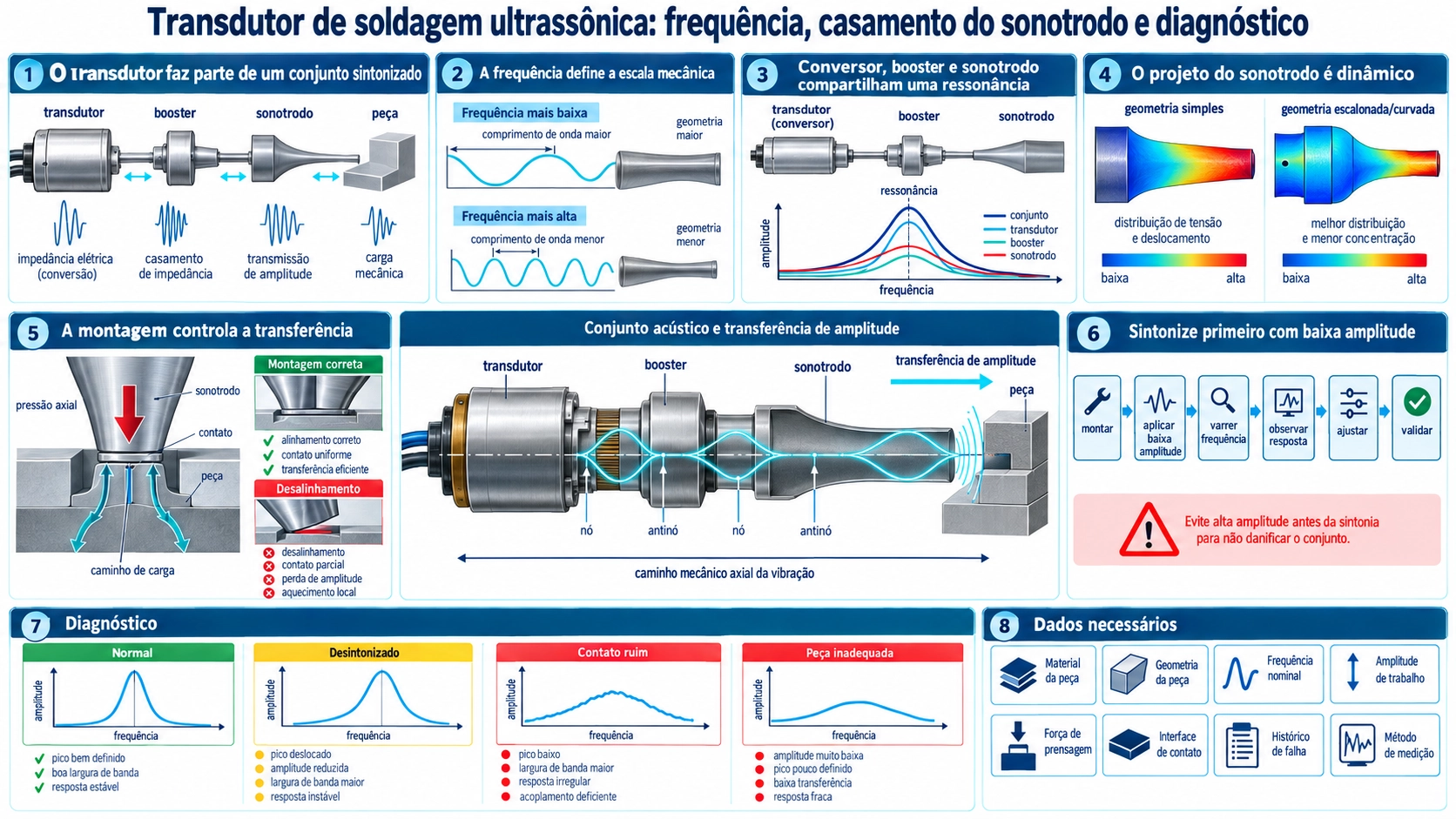 Conjunto acústico de soldagem com transdutor booster sonotrodo peça e transferência de amplitude