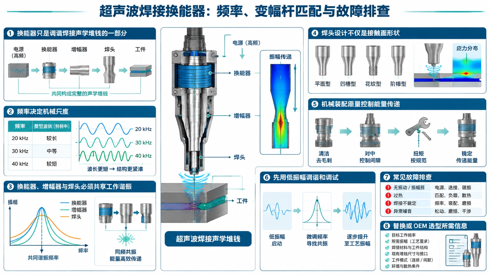 显示换能器增幅器焊头工件和振幅传递的超声波焊接声学堆栈